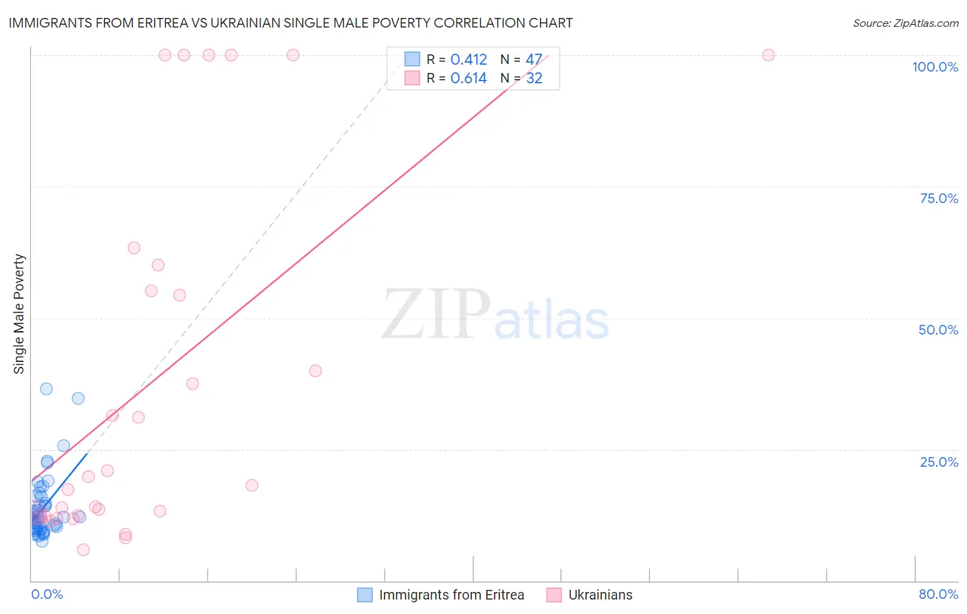 Immigrants from Eritrea vs Ukrainian Single Male Poverty