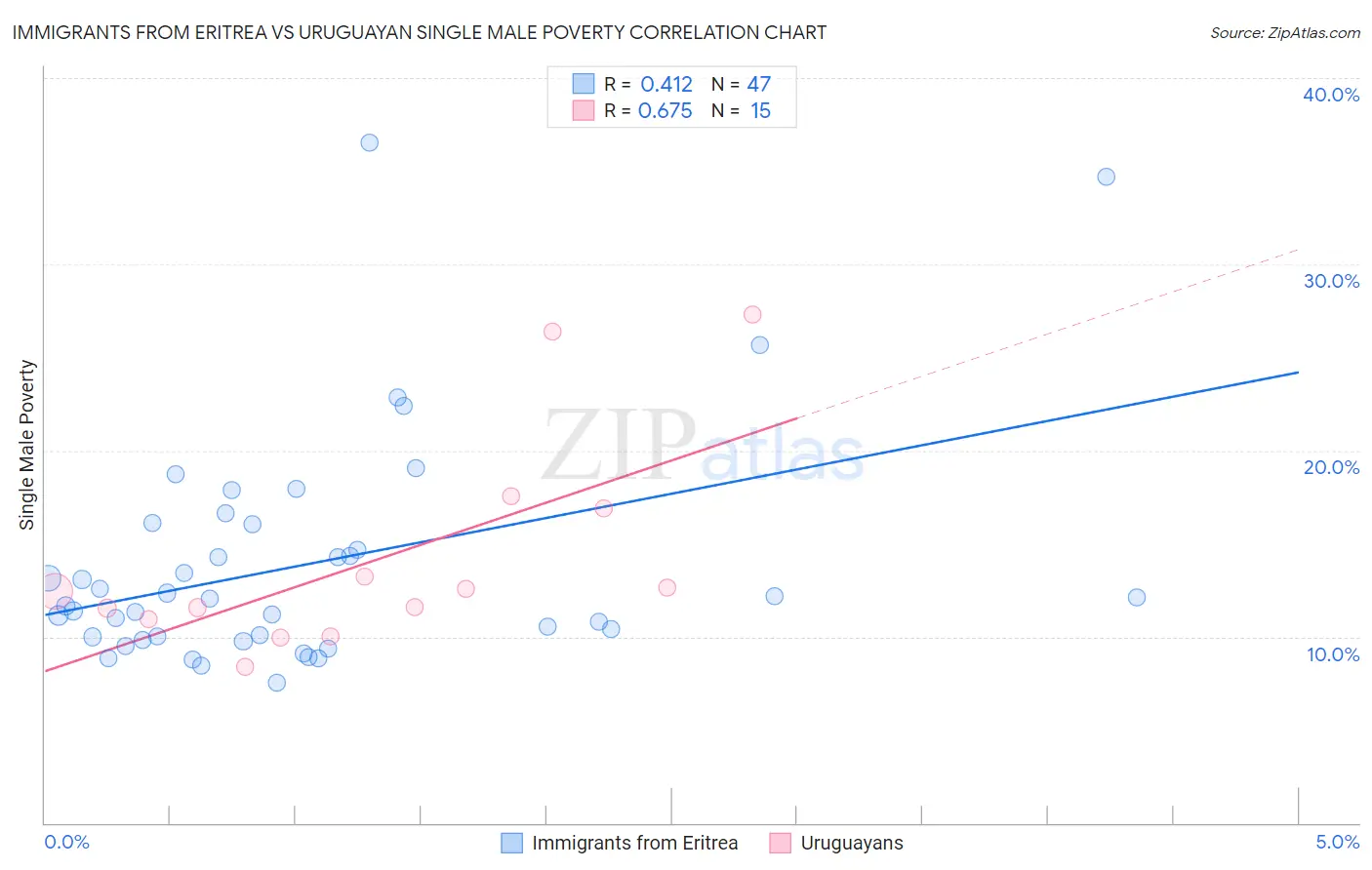 Immigrants from Eritrea vs Uruguayan Single Male Poverty