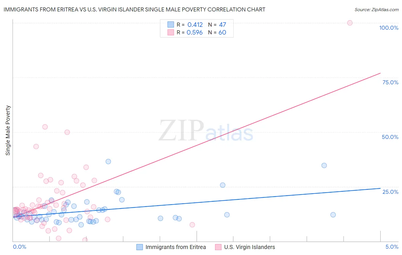 Immigrants from Eritrea vs U.S. Virgin Islander Single Male Poverty