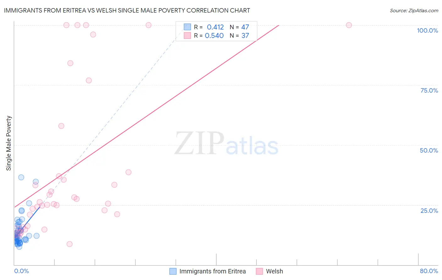 Immigrants from Eritrea vs Welsh Single Male Poverty