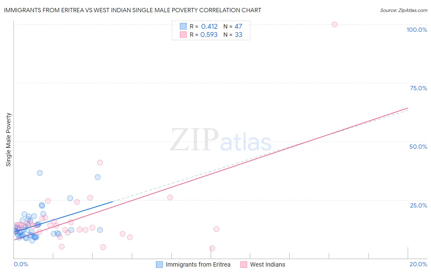 Immigrants from Eritrea vs West Indian Single Male Poverty