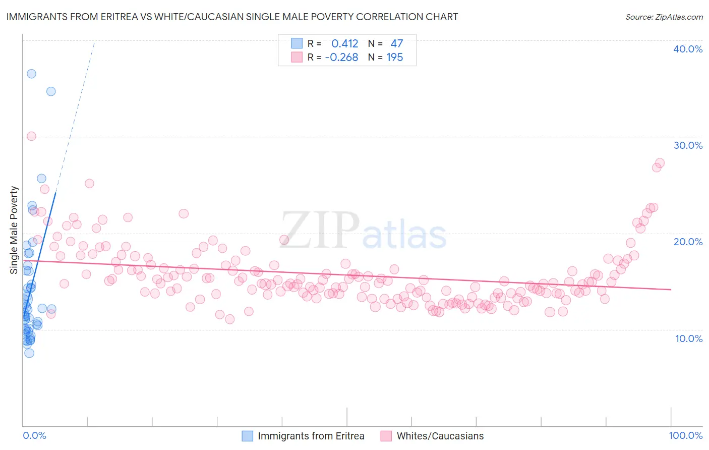 Immigrants from Eritrea vs White/Caucasian Single Male Poverty