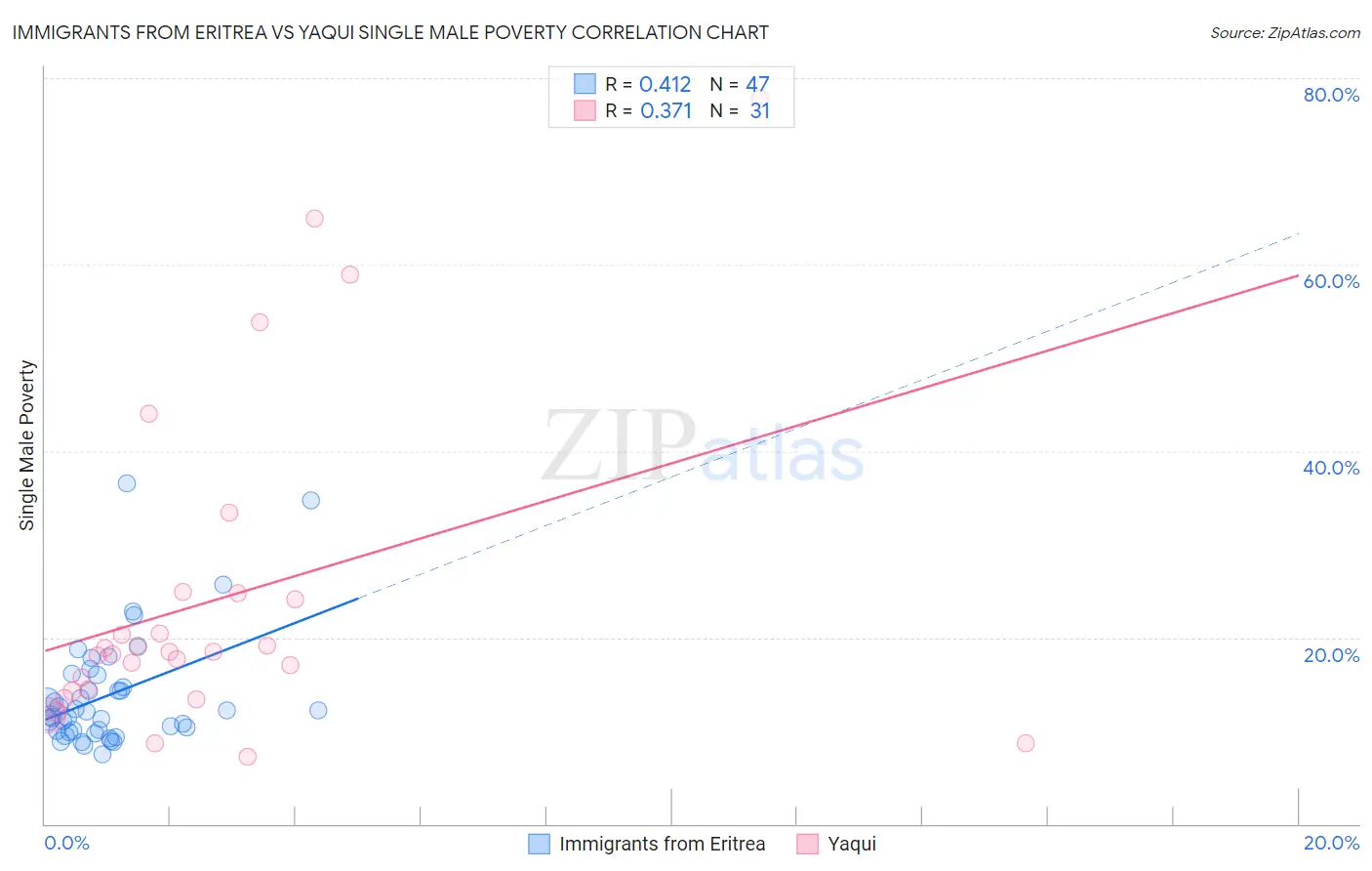 Immigrants from Eritrea vs Yaqui Single Male Poverty