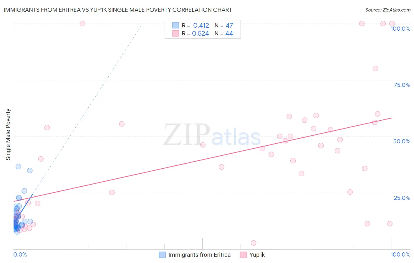 Immigrants from Eritrea vs Yup'ik Single Male Poverty
