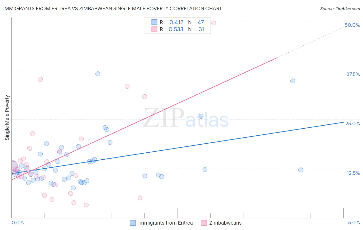 Immigrants from Eritrea vs Zimbabwean Single Male Poverty