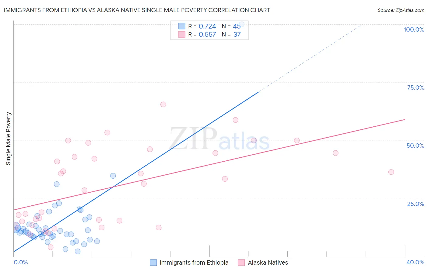 Immigrants from Ethiopia vs Alaska Native Single Male Poverty