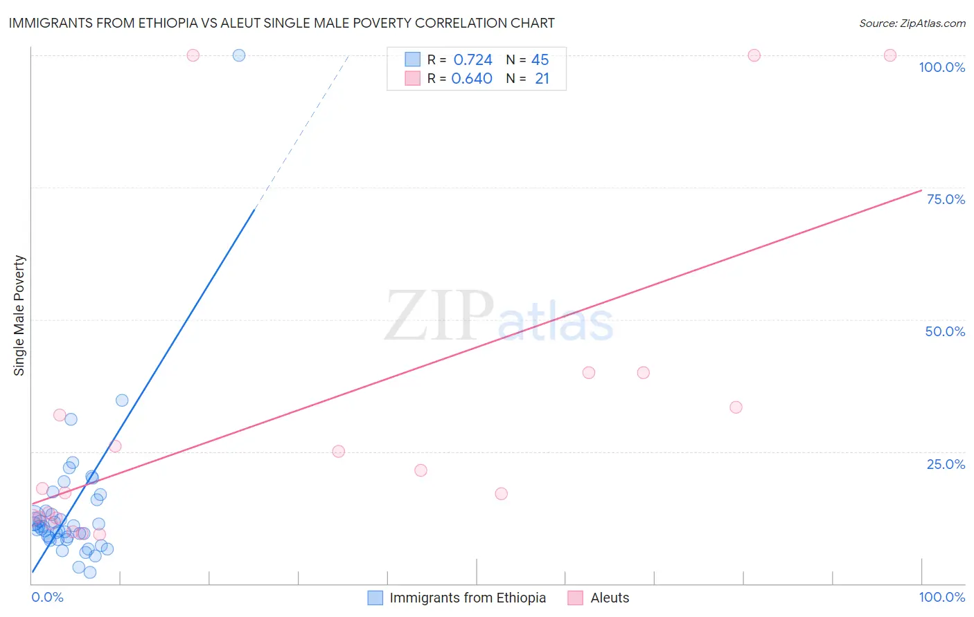 Immigrants from Ethiopia vs Aleut Single Male Poverty