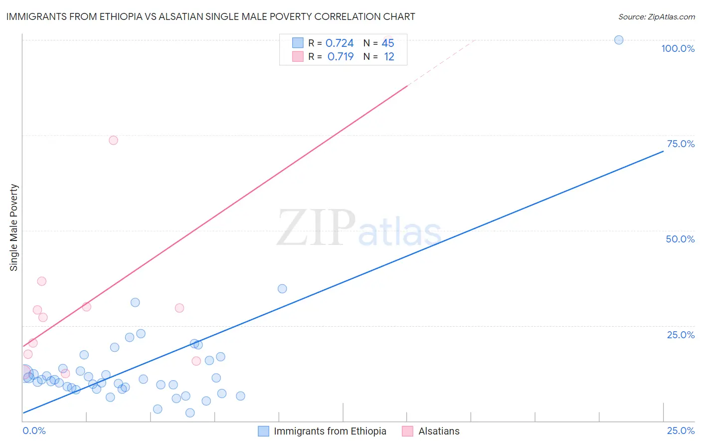 Immigrants from Ethiopia vs Alsatian Single Male Poverty