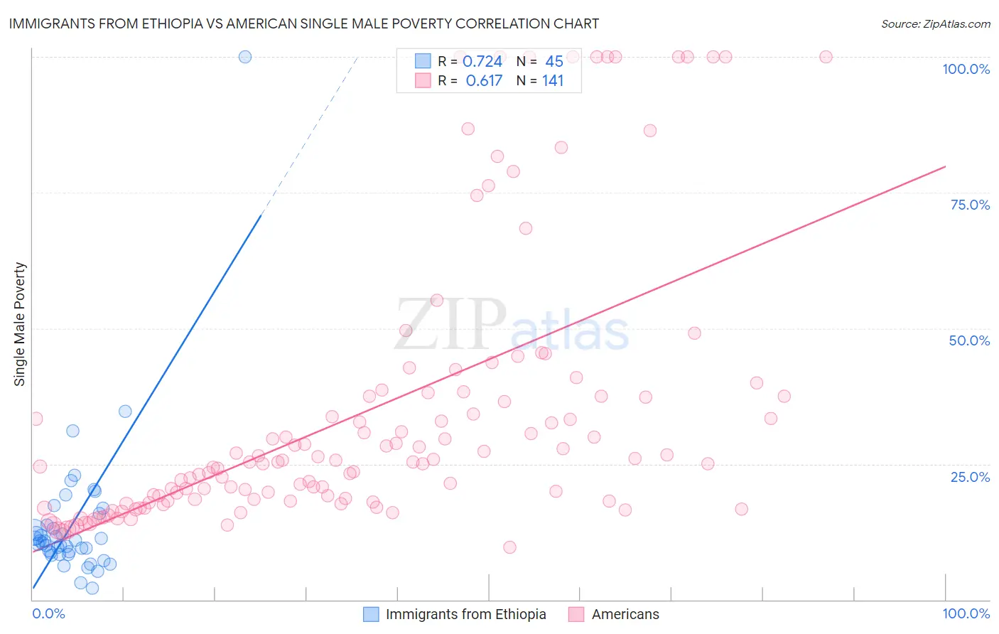 Immigrants from Ethiopia vs American Single Male Poverty