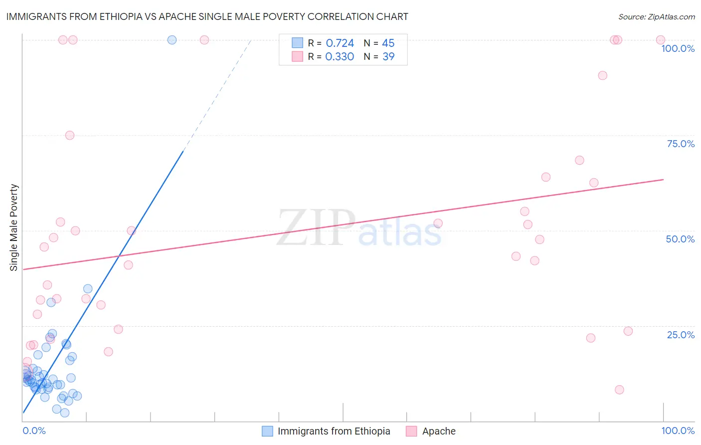 Immigrants from Ethiopia vs Apache Single Male Poverty