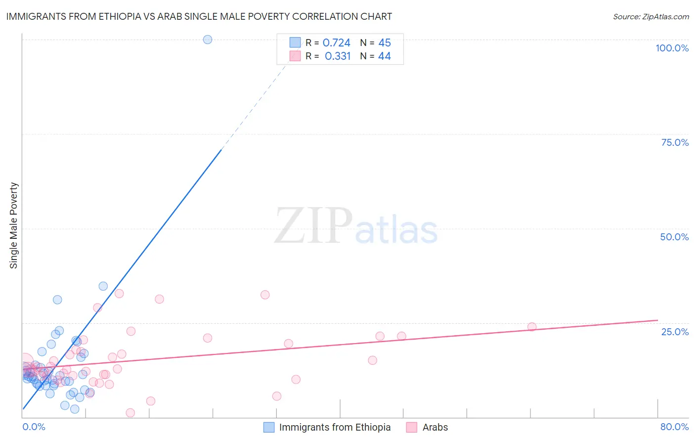 Immigrants from Ethiopia vs Arab Single Male Poverty