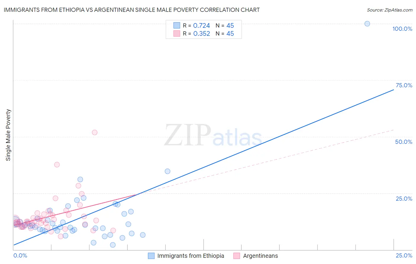 Immigrants from Ethiopia vs Argentinean Single Male Poverty