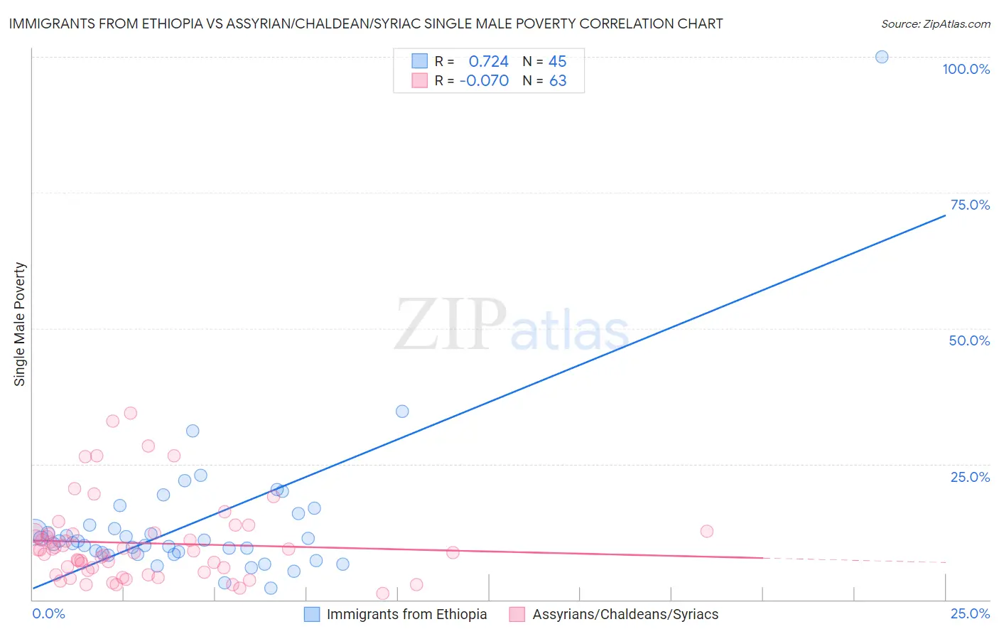 Immigrants from Ethiopia vs Assyrian/Chaldean/Syriac Single Male Poverty