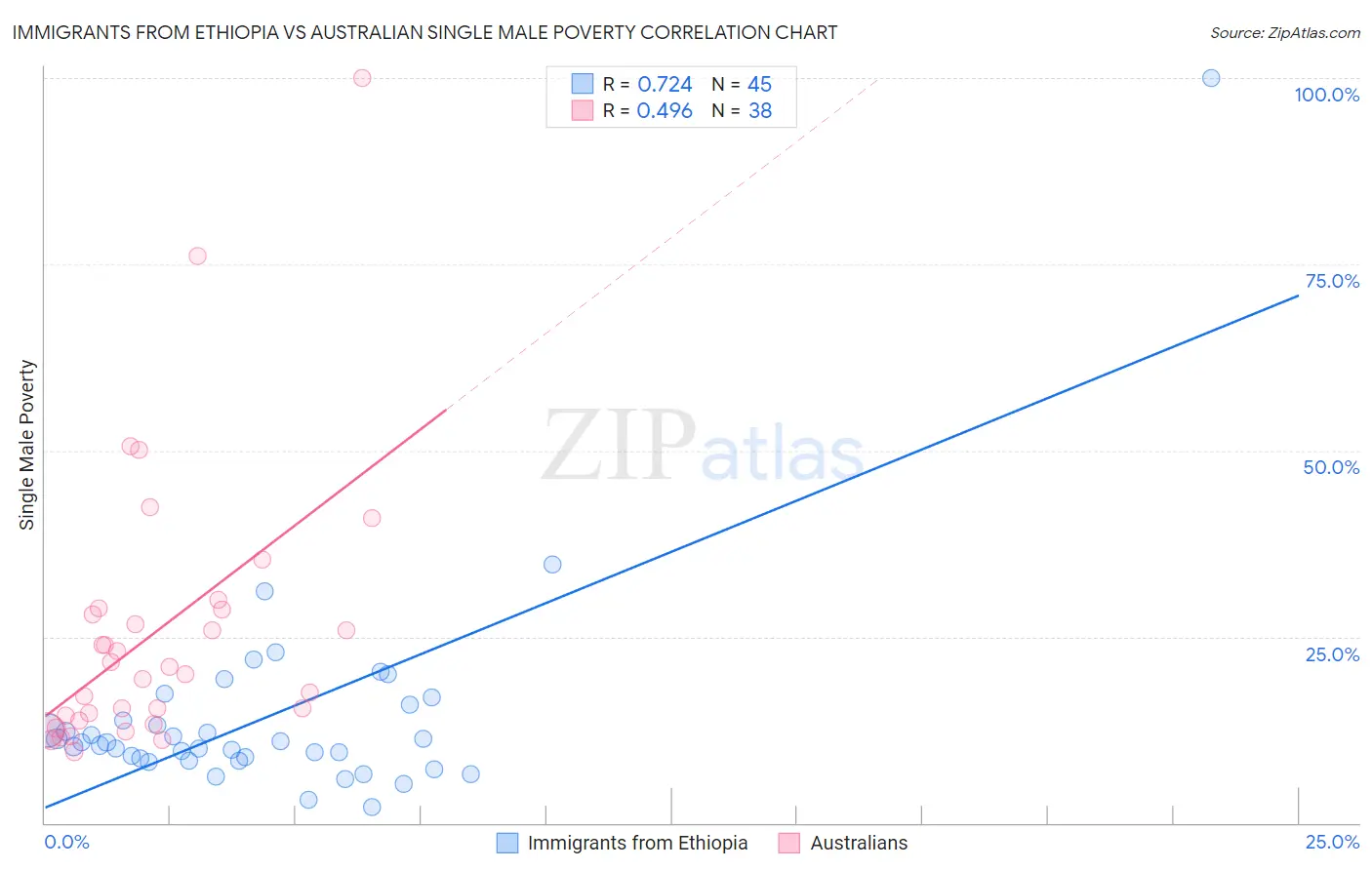 Immigrants from Ethiopia vs Australian Single Male Poverty