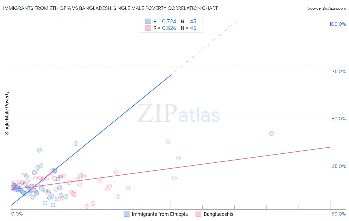 Immigrants from Ethiopia vs Bangladeshi Single Male Poverty