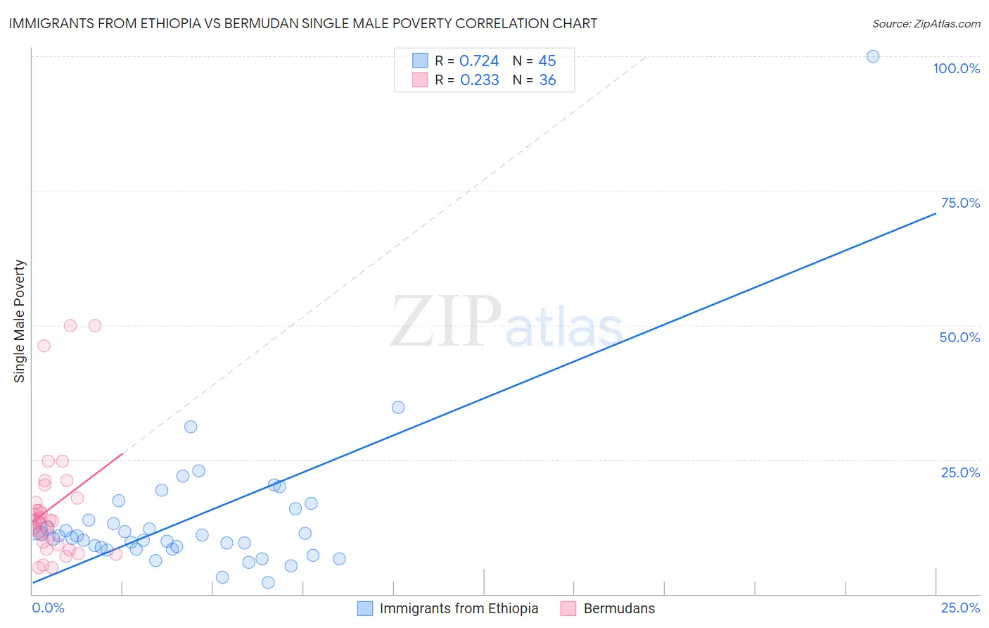 Immigrants from Ethiopia vs Bermudan Single Male Poverty