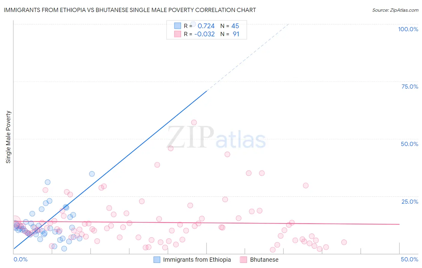 Immigrants from Ethiopia vs Bhutanese Single Male Poverty