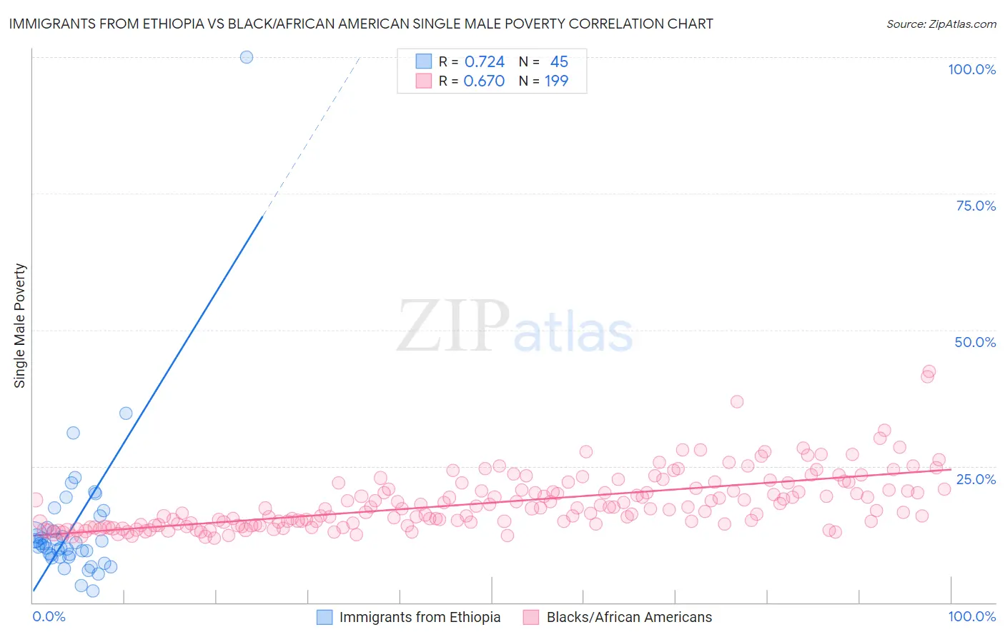 Immigrants from Ethiopia vs Black/African American Single Male Poverty