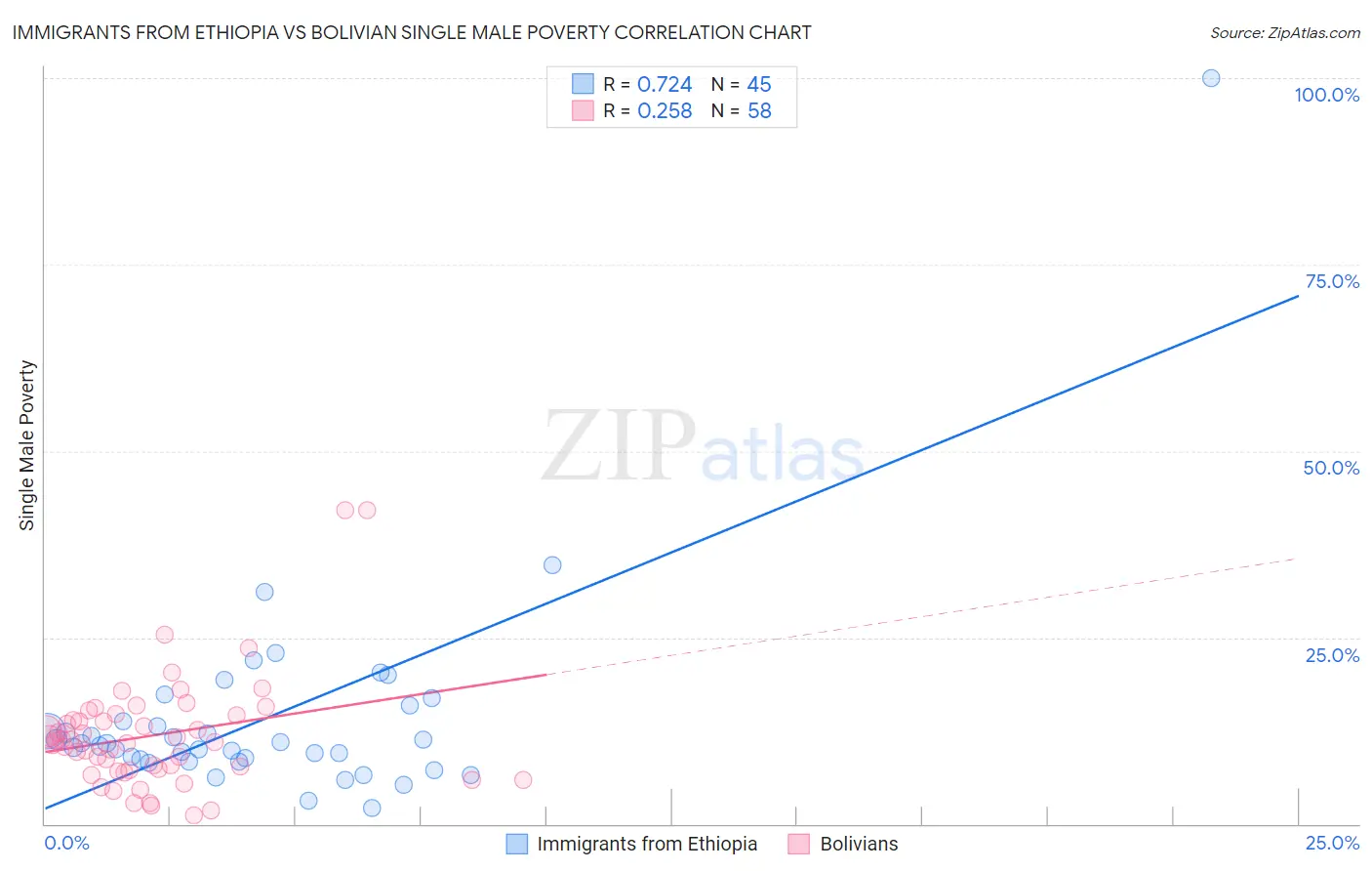 Immigrants from Ethiopia vs Bolivian Single Male Poverty