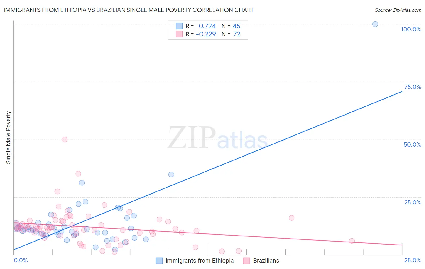 Immigrants from Ethiopia vs Brazilian Single Male Poverty