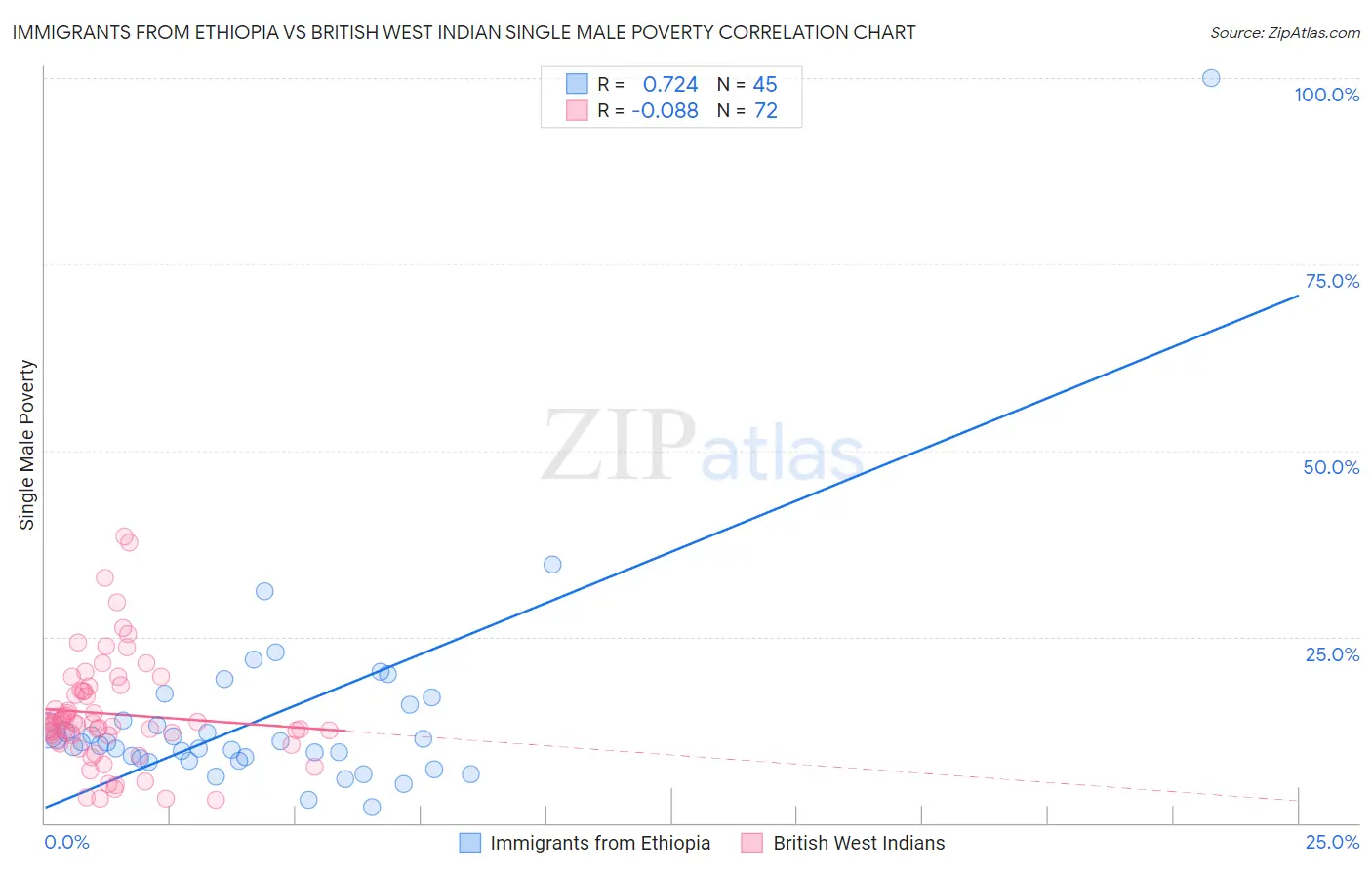 Immigrants from Ethiopia vs British West Indian Single Male Poverty