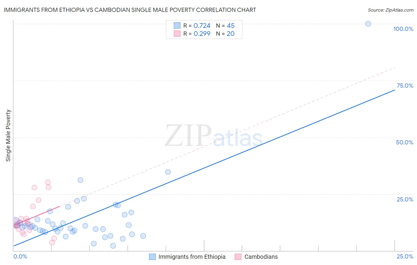 Immigrants from Ethiopia vs Cambodian Single Male Poverty