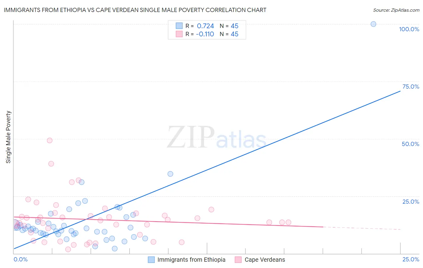 Immigrants from Ethiopia vs Cape Verdean Single Male Poverty