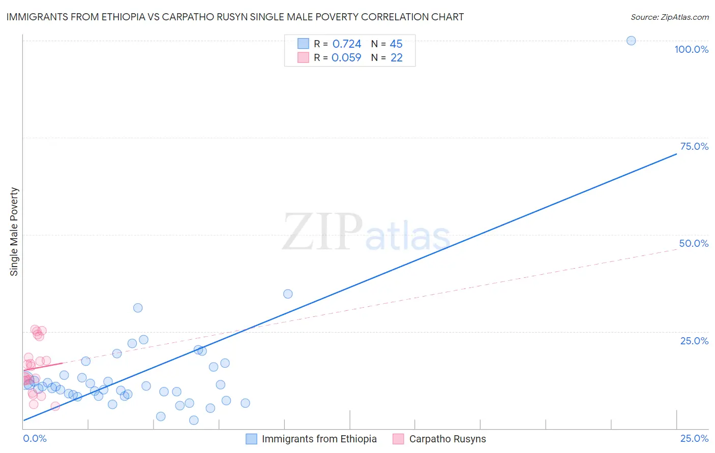 Immigrants from Ethiopia vs Carpatho Rusyn Single Male Poverty