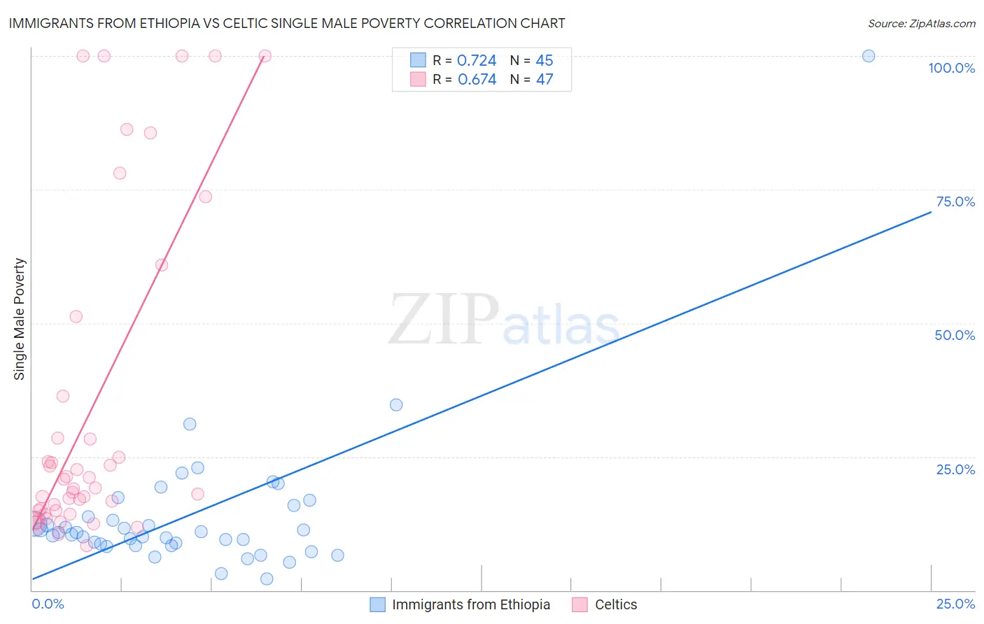 Immigrants from Ethiopia vs Celtic Single Male Poverty