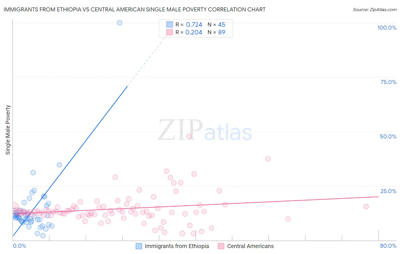 Immigrants from Ethiopia vs Central American Single Male Poverty