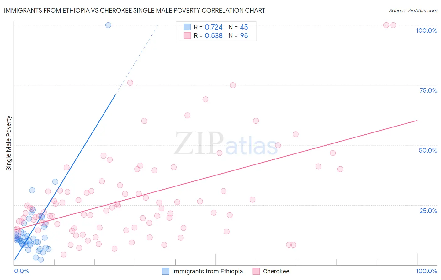 Immigrants from Ethiopia vs Cherokee Single Male Poverty