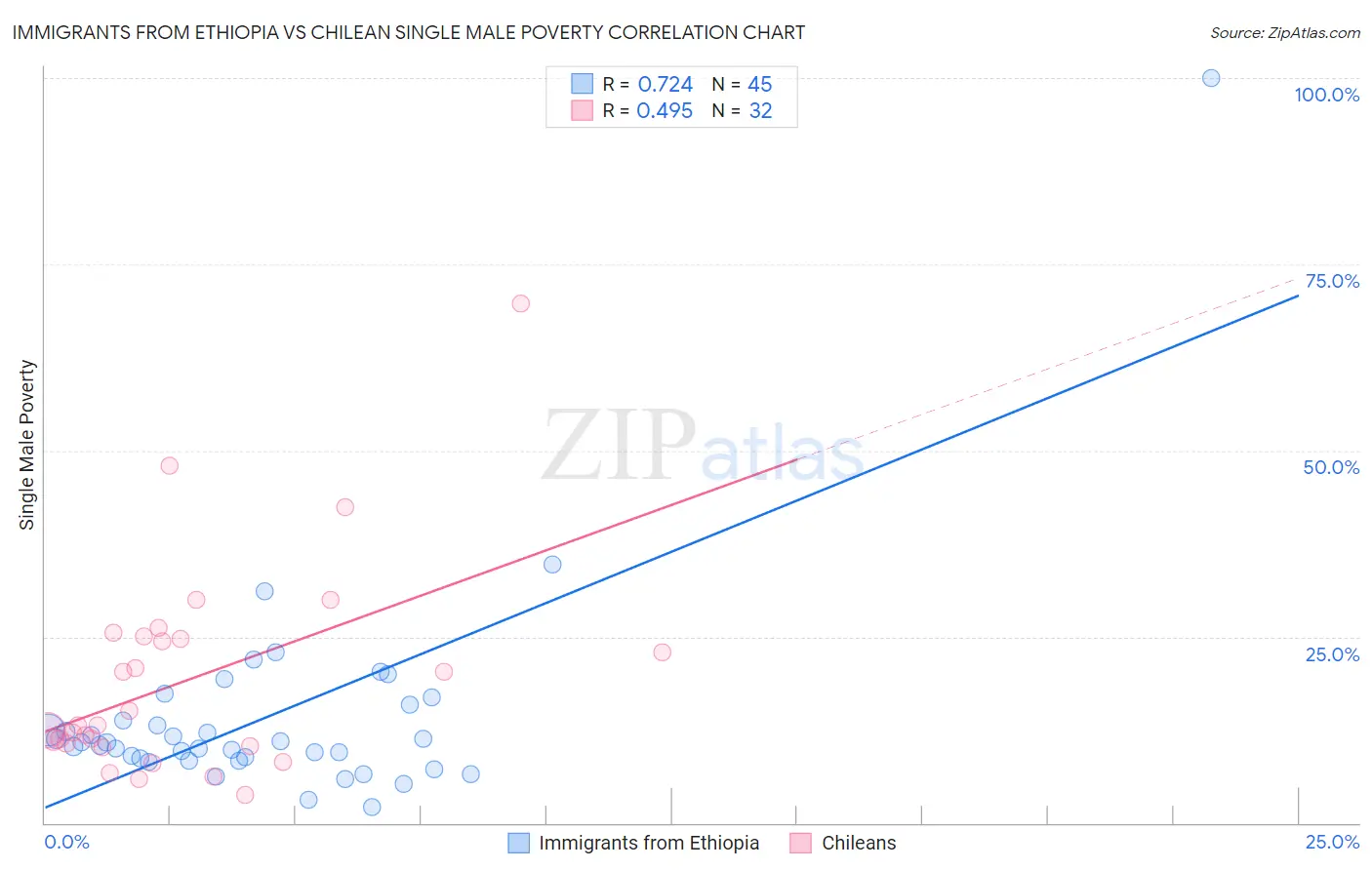 Immigrants from Ethiopia vs Chilean Single Male Poverty