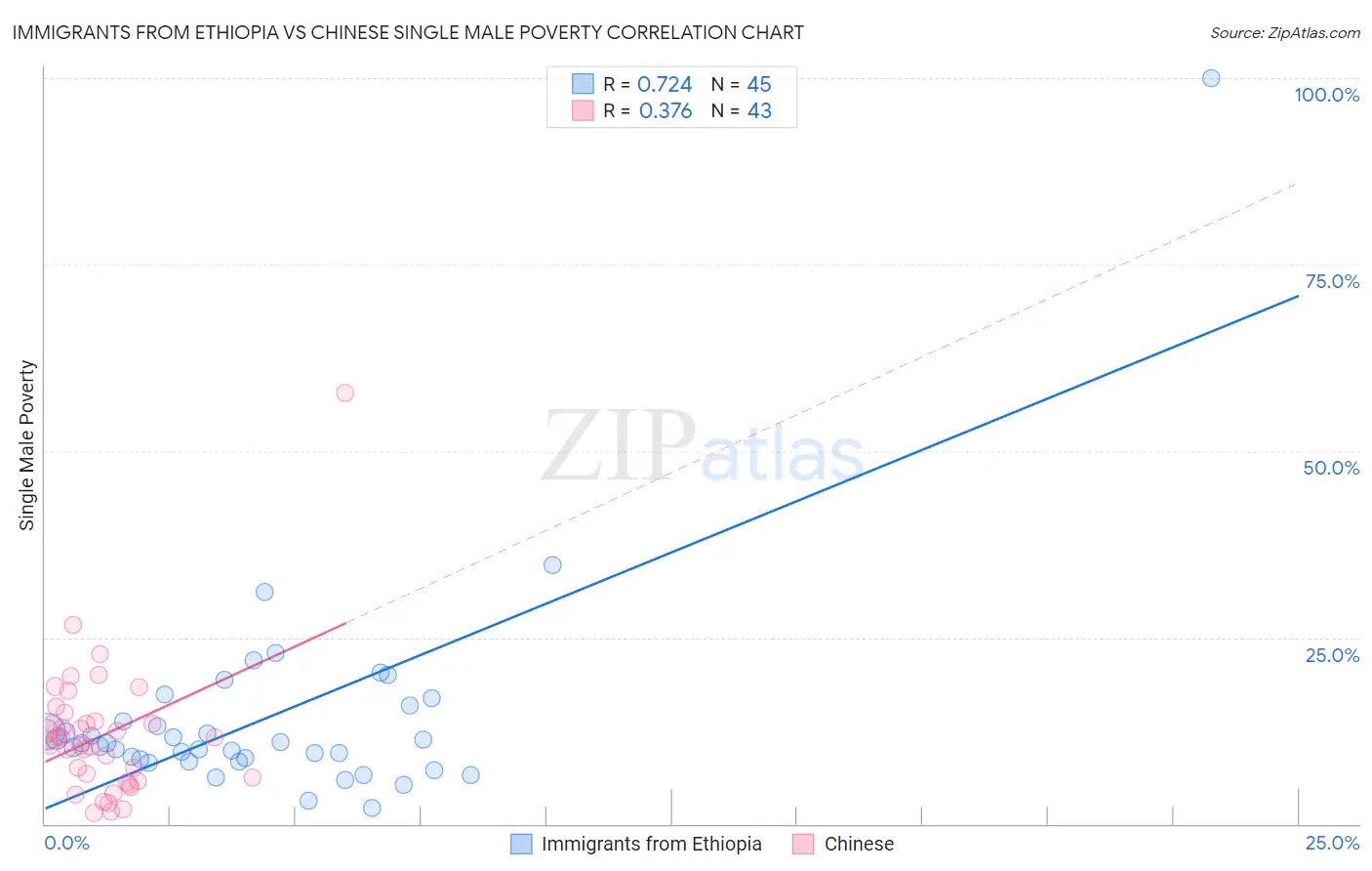 Immigrants from Ethiopia vs Chinese Single Male Poverty