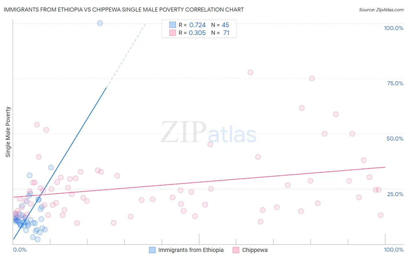 Immigrants from Ethiopia vs Chippewa Single Male Poverty