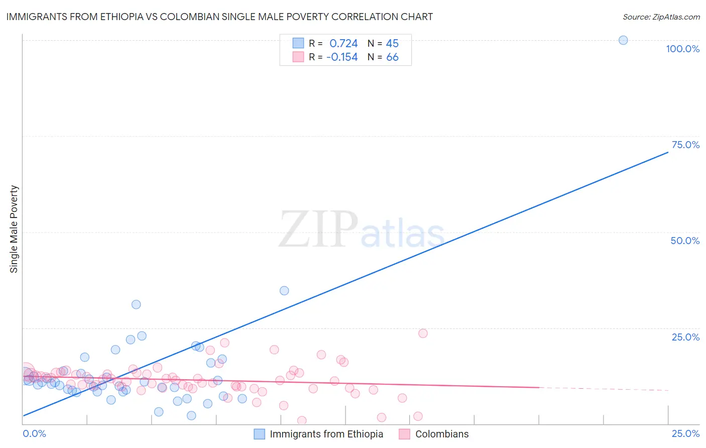 Immigrants from Ethiopia vs Colombian Single Male Poverty