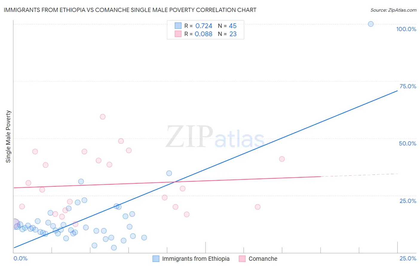 Immigrants from Ethiopia vs Comanche Single Male Poverty