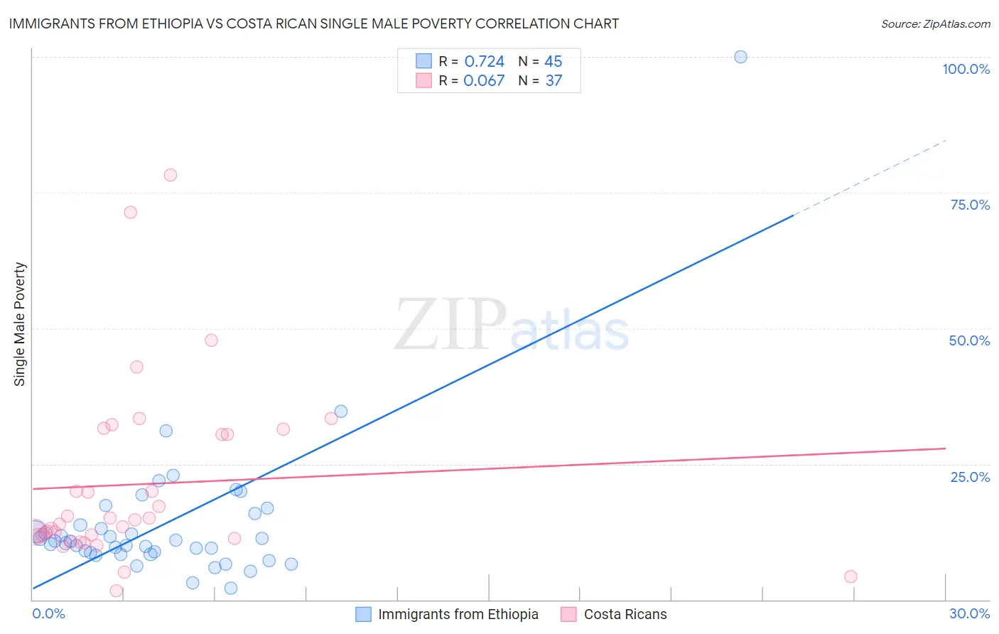 Immigrants from Ethiopia vs Costa Rican Single Male Poverty