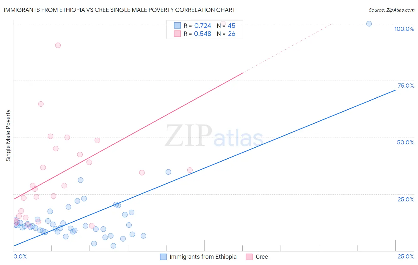 Immigrants from Ethiopia vs Cree Single Male Poverty