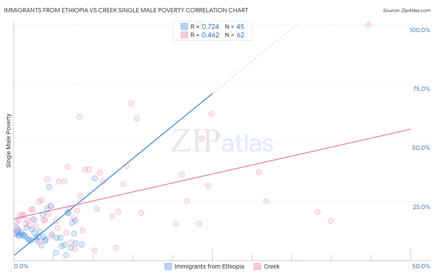 Immigrants from Ethiopia vs Creek Single Male Poverty