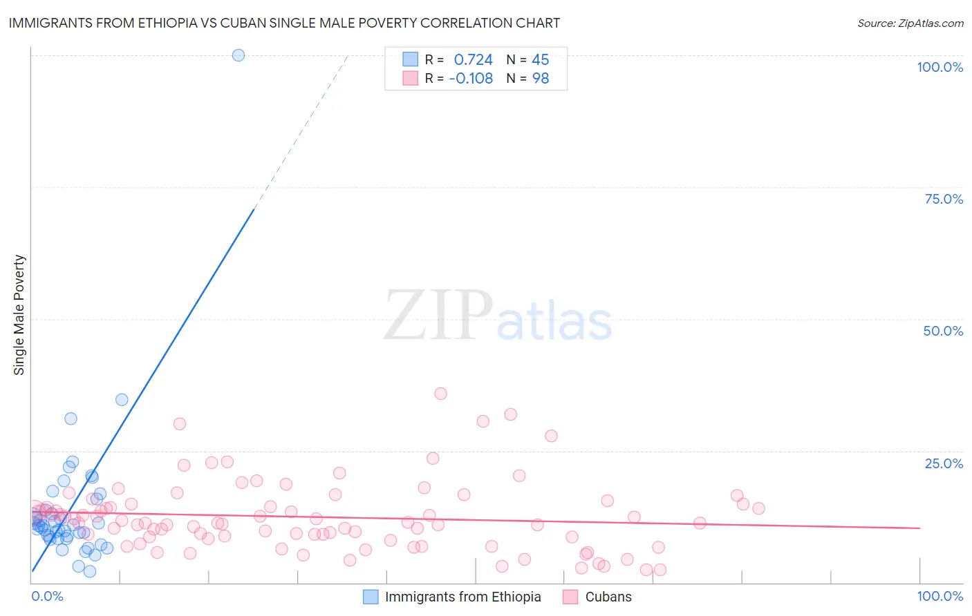 Immigrants from Ethiopia vs Cuban Single Male Poverty