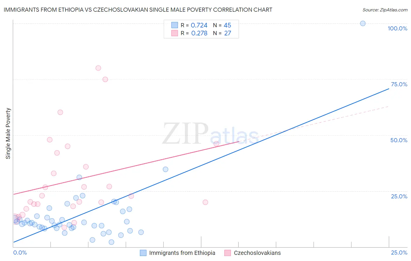 Immigrants from Ethiopia vs Czechoslovakian Single Male Poverty