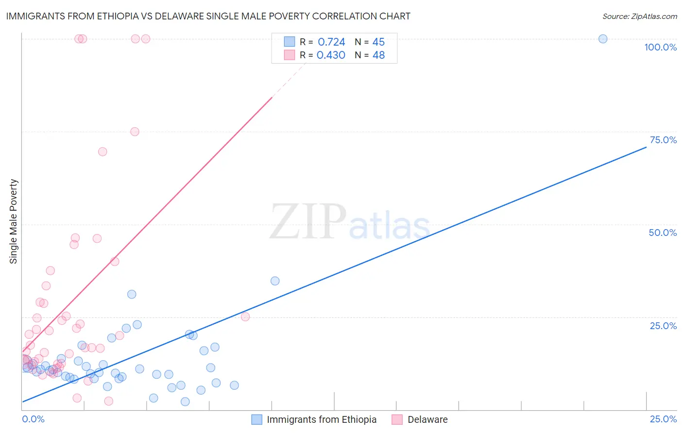 Immigrants from Ethiopia vs Delaware Single Male Poverty