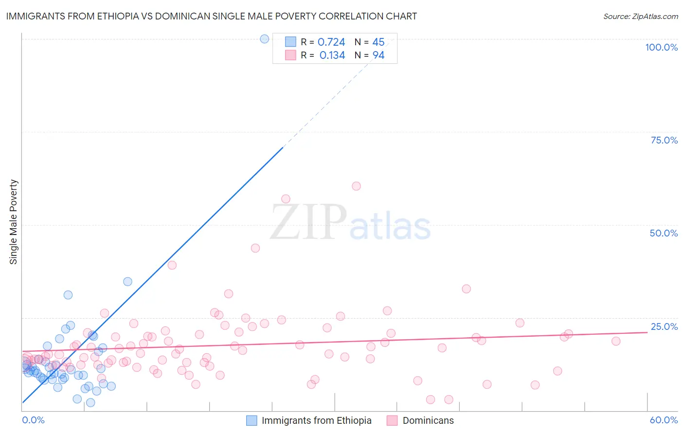 Immigrants from Ethiopia vs Dominican Single Male Poverty