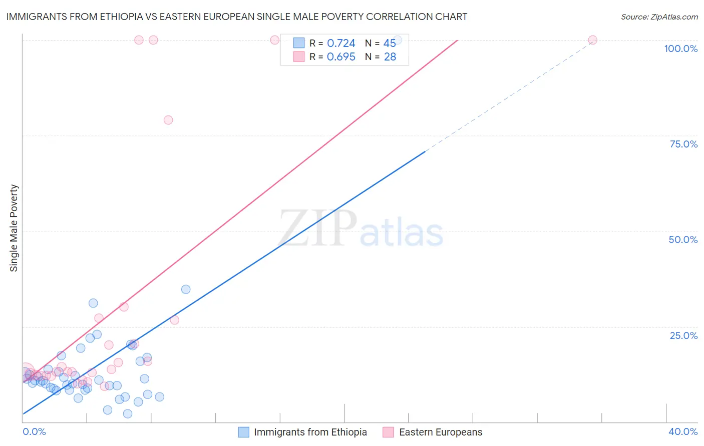 Immigrants from Ethiopia vs Eastern European Single Male Poverty