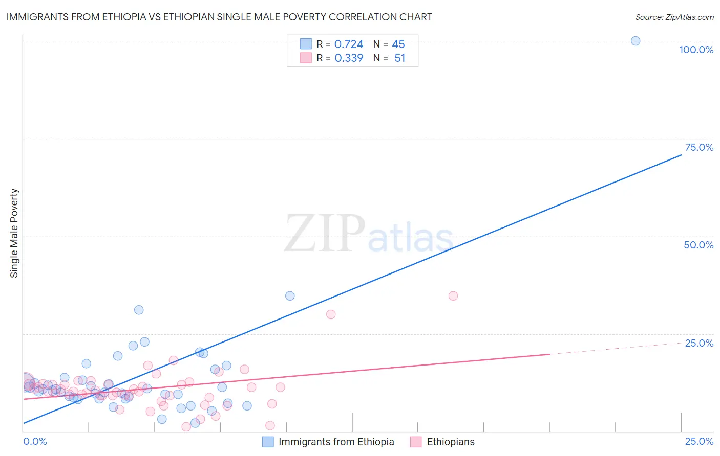 Immigrants from Ethiopia vs Ethiopian Single Male Poverty