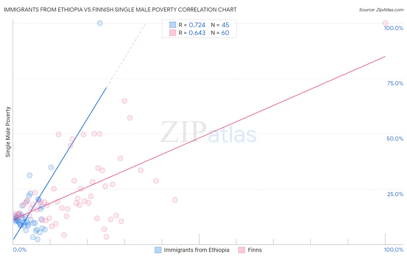 Immigrants from Ethiopia vs Finnish Single Male Poverty