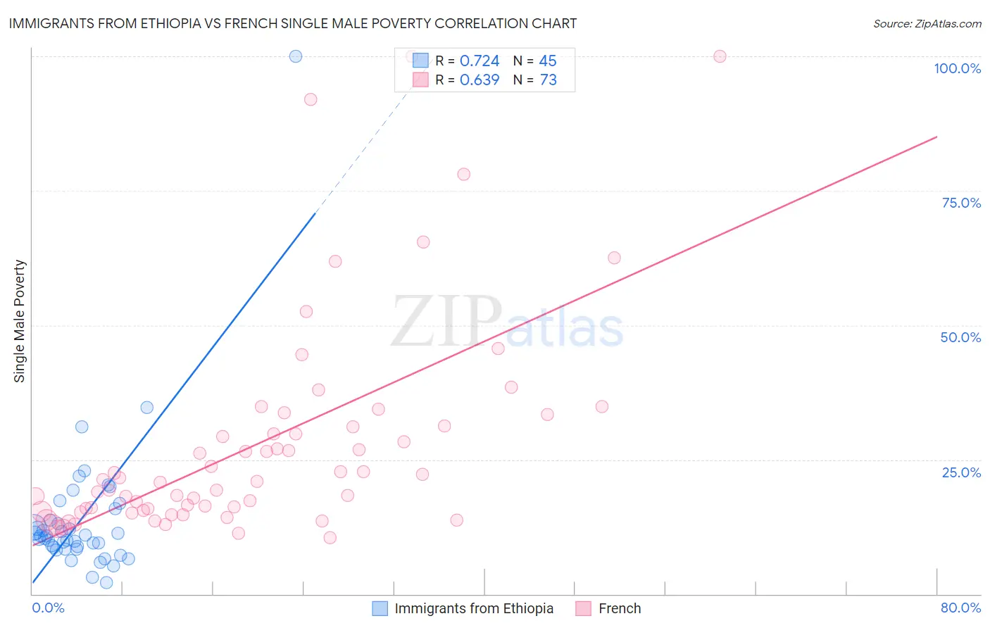 Immigrants from Ethiopia vs French Single Male Poverty