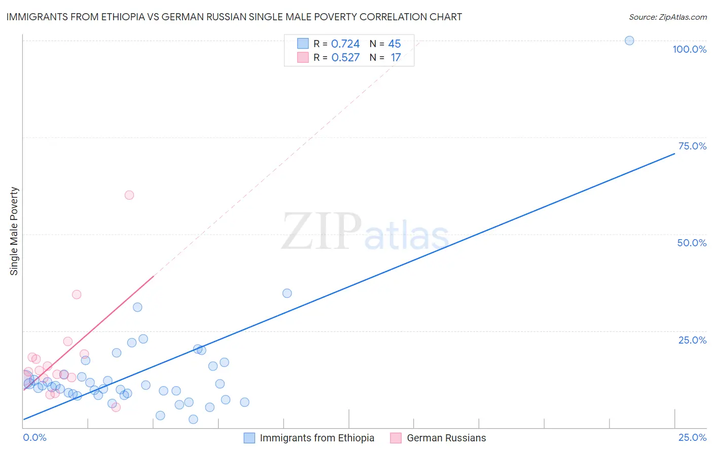 Immigrants from Ethiopia vs German Russian Single Male Poverty