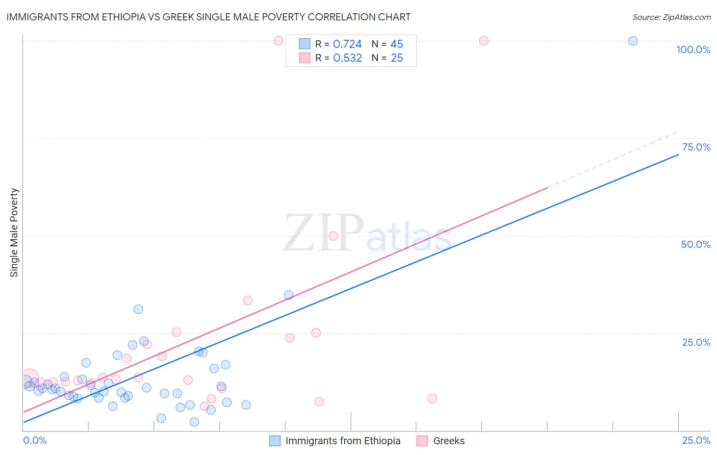 Immigrants from Ethiopia vs Greek Single Male Poverty