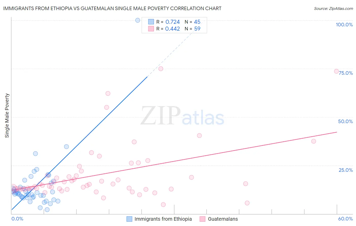 Immigrants from Ethiopia vs Guatemalan Single Male Poverty